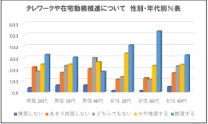 性別・年代別回答では、「推奨する」の回答が、 ・女性30代53%、女性20代41％の割合が共に大きい。 ・男性40代17.9%、男性20代32.5％、男性30代30.1%、 　女性40代32.1%、と比較すると差異が大きい。