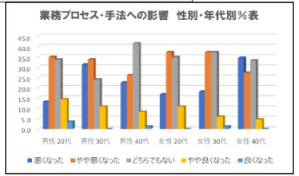 性別・年代別回答では、「悪くなった」の回答で ・女性40代34.5％、男性30代31.3%の割合が大きい。 ・女性20代16.9%、男性20代13.3%と対照的な結果が見られる。