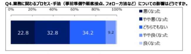 業務プロセス・手法への影響についての質問では、 環境が大きく変化する中で、10.2%の方が「良くなった」 「やや良くなった」と回答している。非対面折衝の不慣れな点などもあったのか、「悪くなった」「やや悪くなった」の回答は55.6%という結果に。