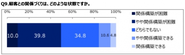 顧客との関係構築については、全体で「困難」「やや困難」の回答が49.8%、　「できる」「ややできる」15.4%。  「変わらない」の回答は34.8%。