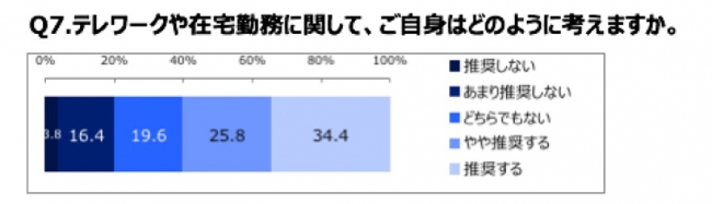 テレワーク・在宅勤務については、「推奨する」「やや推奨する」の割合が60.2%、「推奨しない」・ 「あまり推奨しない」20.2%を大きく上回る。