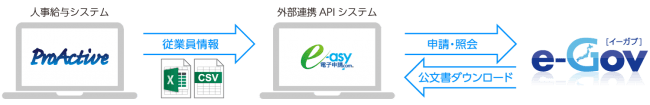 システム連携の概要