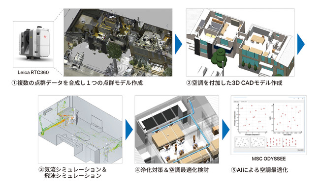   図1　飛沫可視化システムの作業プロセス