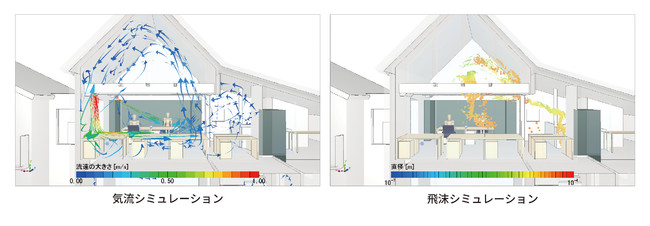 図4　気流および飛沫シミュレーションの事例