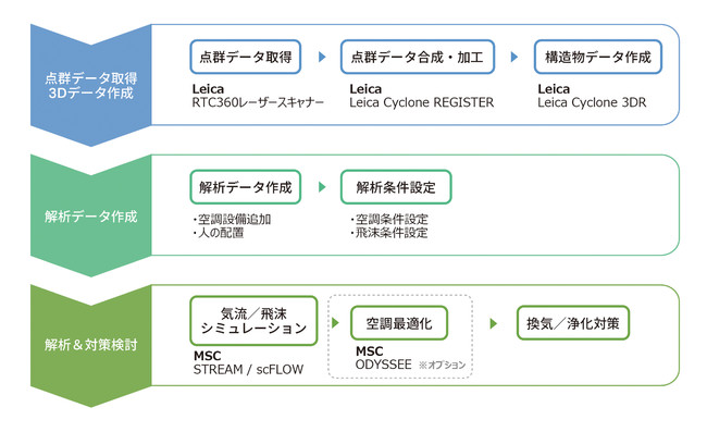 図2　本サービスの主なプロセスと使用するレーザースキャナー＆ソフトウェア