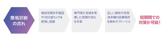 図1　無料簡易診断の流れ