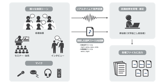 録音から文字起こしまでをワンストップで実現