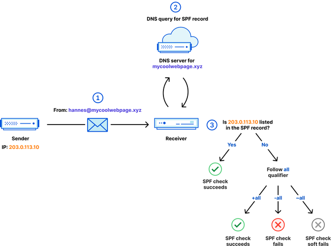 Sender Policy Framework (SPF)