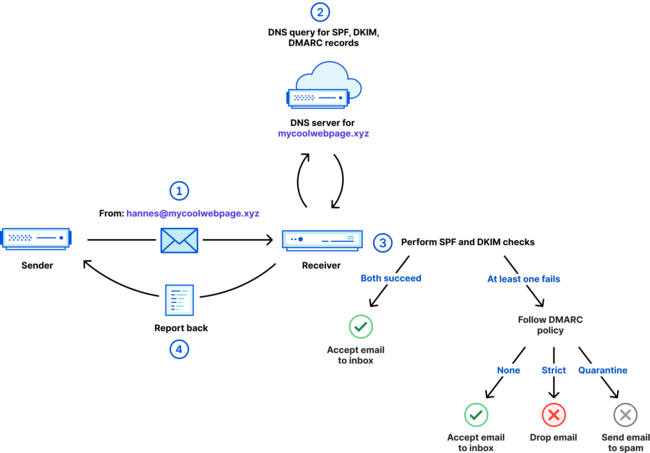 Domain-based Message Authentication Reporting and Conformance (DMARC)