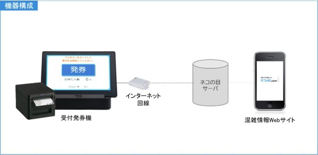 機器構成