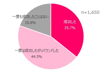 あなたはこれまで、ダイエットに成功したことはありますか。