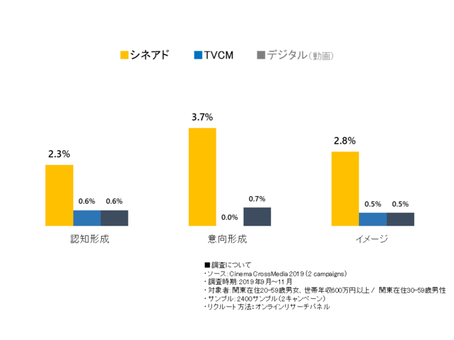 ●1接触あたりの態度変容効果  ブランドリフト値を各メディアの平均フリクエンシーで割って算出したもの