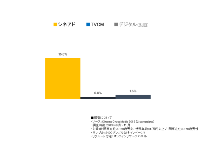 ●「自分向け」ブランドリフト値 広告接触による態度変容