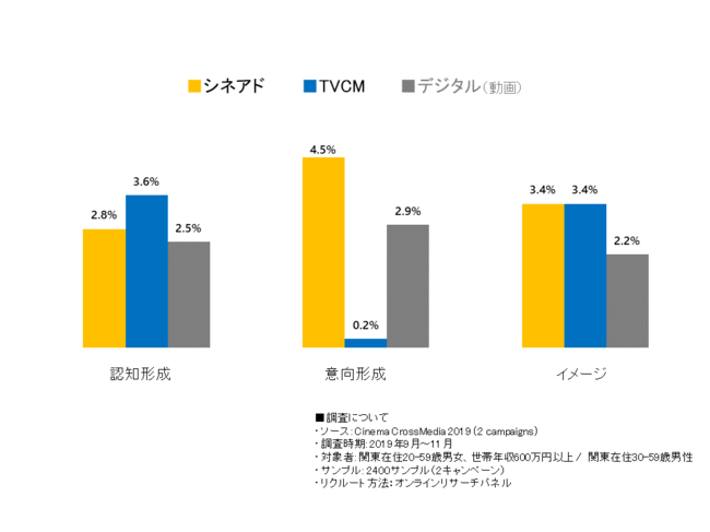 ●ブランドリフト値 広告接触による態度変容