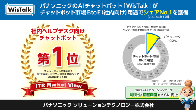 パナソニックのAIチャットボット「WisTalk」が社内向け用途におけるチャットボット市場シェアNo.1を獲得（2020年度予測、ベンダー別売上金額シェア）