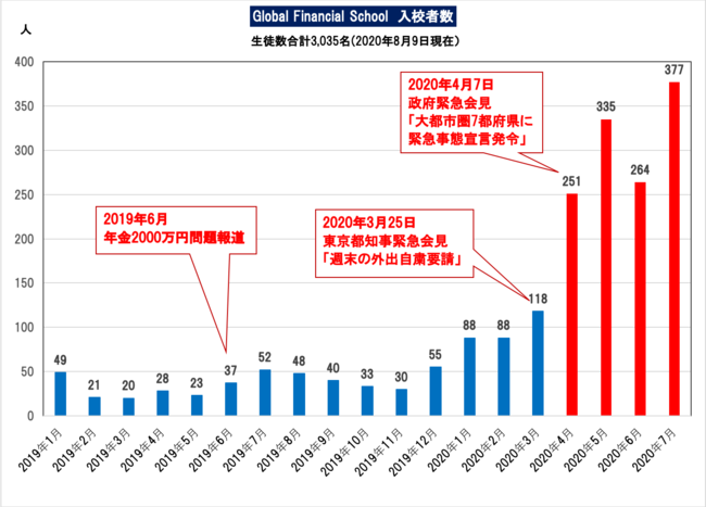 「巣ごもり投資」熱が高まり激増する投資スクールGlobal Financial Schoolの入校者数