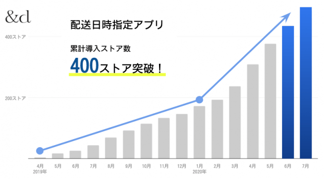 提供から約1年で累計導入数400ストアを突破