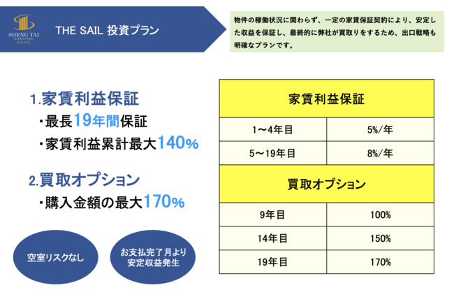 THE SAILの投資プラン