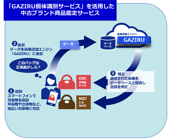 「GAZIRU個体識別サービス」を利用した 中古ブランド商品鑑定サービス