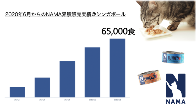 販売開始5ヵ月で6万5千食”突破！シンガポールで大人気キャットフード「NAMAゼリー仕立て」