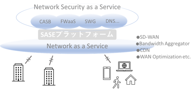 SASEプラットフォーム