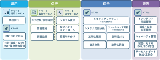 KEL Managed Service　サービスポートフォリオ