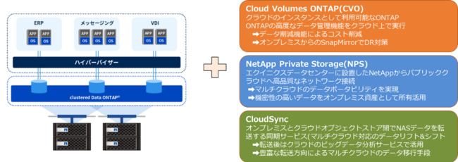 ONTAPを軸にNetAppソリューションをマルチハイブリッドクラウドへ展開