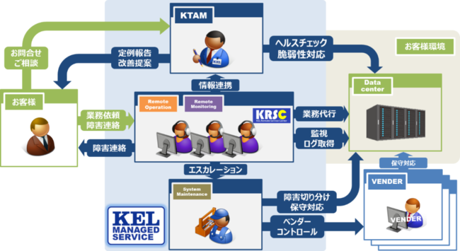 [業務支援フローイメージ]