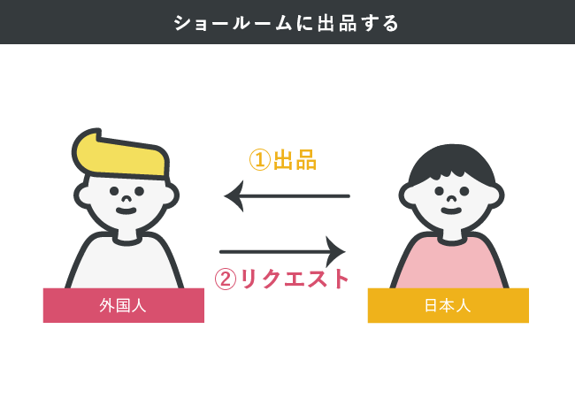 新機能ショールームは、日本人自身が商品を出品できるようになりました