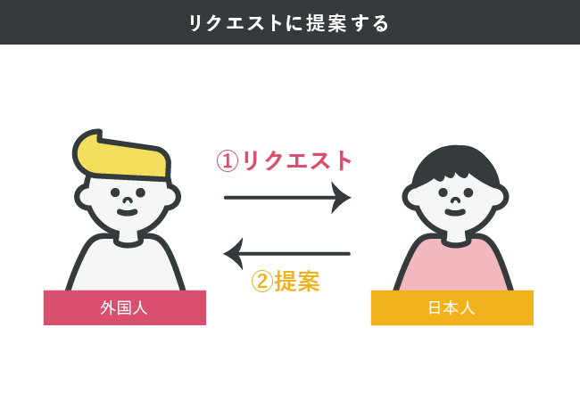 従来は、リクエストがきてから商品を提案する形でした