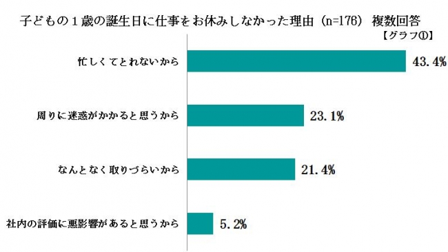 グラフ①