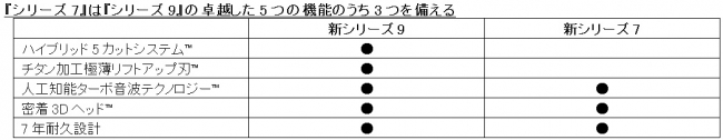 『シリーズ7』は『シリーズ9』の卓越した5つの機能のうち3つを備える