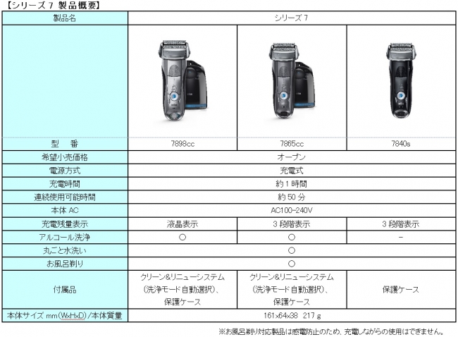 シリーズ7 製品概要