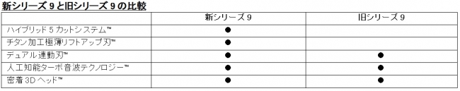 新シリーズ9と旧シリーズ9の比較