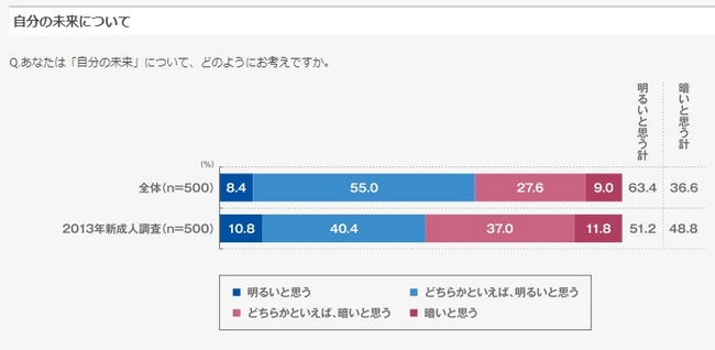 自分の未来について