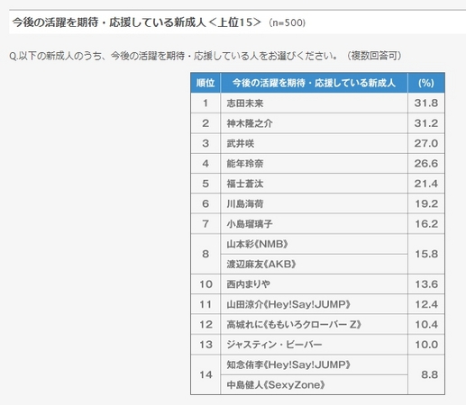 今後の活躍を期待・応援している新成人＜上位15＞（n=500)