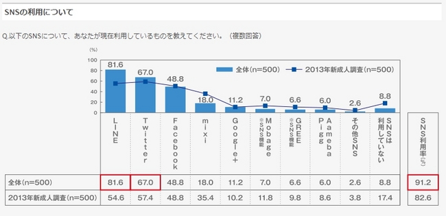 SNSの利用について