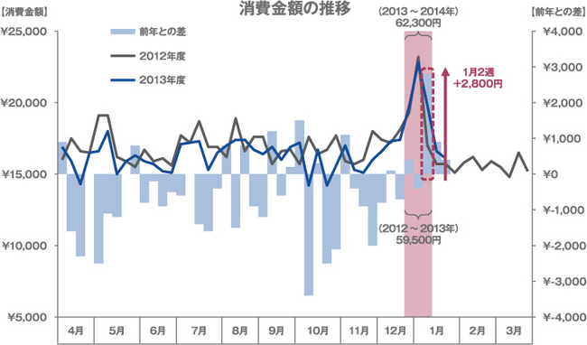 【1】消費金額の推移