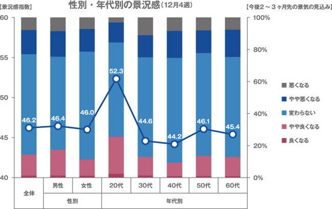 【3】性別・年代別の景況感（12月4週）