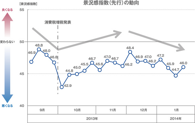 【2】景況感指数（先行）の動向