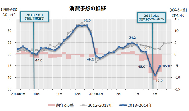 消費予想の推移