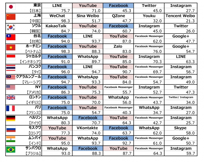 各都市とも n=300／ 上位5項目を掲載／ 単位（％）