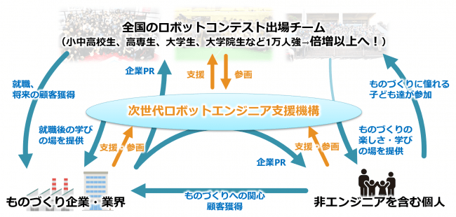 次世代ロボットエンジニア支援機構が目指す企業、個人がロボットコンテストに参加する学生・子ども達を支援し育ったエンジニアが社会で活躍する、社会一体となった新しいエンジニア育成のエコシステム