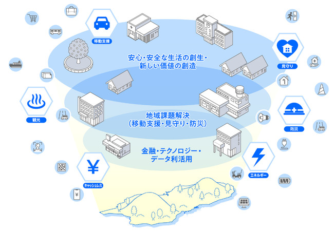 スマートアイランド　イメージ