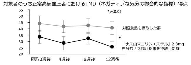 図２．ナス由来コリンエステルを含むナス搾汁粉末の継続摂取による気分改善効果