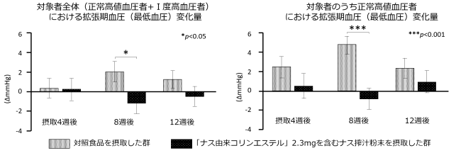 図１．ナス由来コリンエステルを含むナス搾汁粉末の継続摂取による血圧改善効果