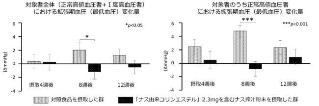 図3．ナス由来コリンエステルを含むナス搾汁粉末の継続摂取による血圧改善効果