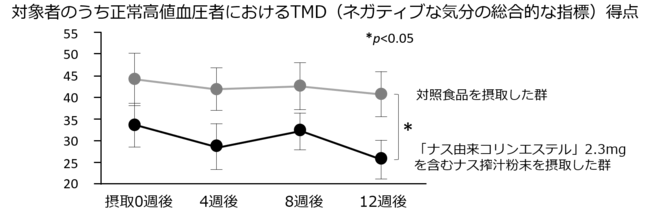 図4．ナス由来コリンエステルを含むナス搾汁粉末の継続摂取による気分改善効果