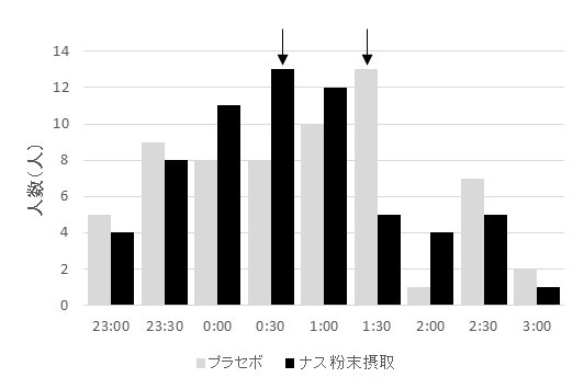 図２．ナス由来コリンエステルを含むナス粉末摂取による入眠時間改善効果（矢印は各群の中央値）