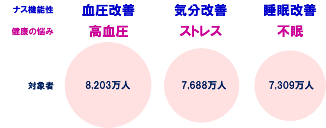 図４．国内の高血圧、ストレス、不眠人口（病者含む）